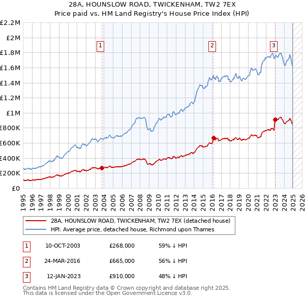 28A, HOUNSLOW ROAD, TWICKENHAM, TW2 7EX: Price paid vs HM Land Registry's House Price Index