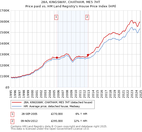 28A, KINGSWAY, CHATHAM, ME5 7HT: Price paid vs HM Land Registry's House Price Index