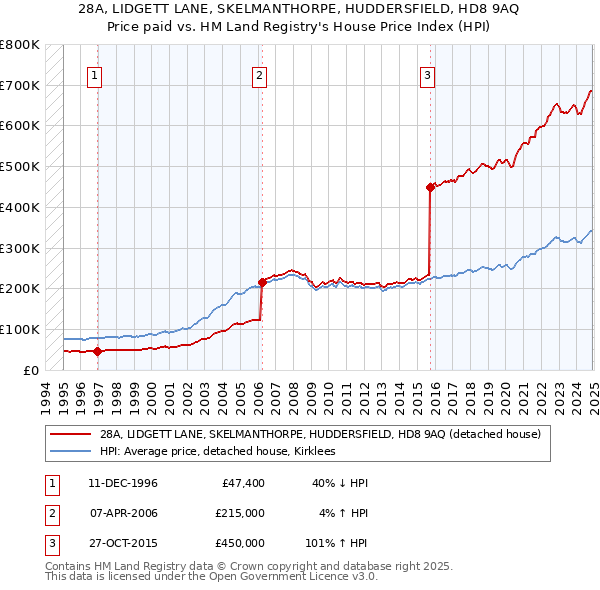 28A, LIDGETT LANE, SKELMANTHORPE, HUDDERSFIELD, HD8 9AQ: Price paid vs HM Land Registry's House Price Index