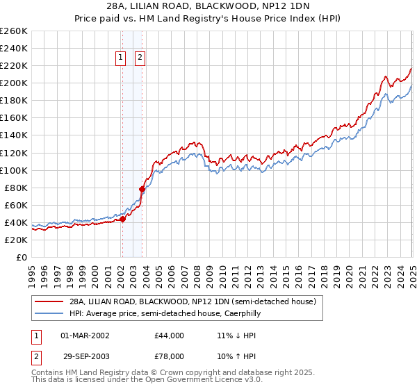 28A, LILIAN ROAD, BLACKWOOD, NP12 1DN: Price paid vs HM Land Registry's House Price Index