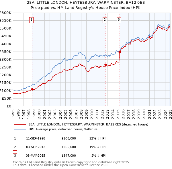 28A, LITTLE LONDON, HEYTESBURY, WARMINSTER, BA12 0ES: Price paid vs HM Land Registry's House Price Index