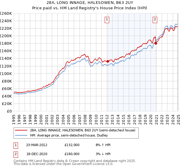 28A, LONG INNAGE, HALESOWEN, B63 2UY: Price paid vs HM Land Registry's House Price Index