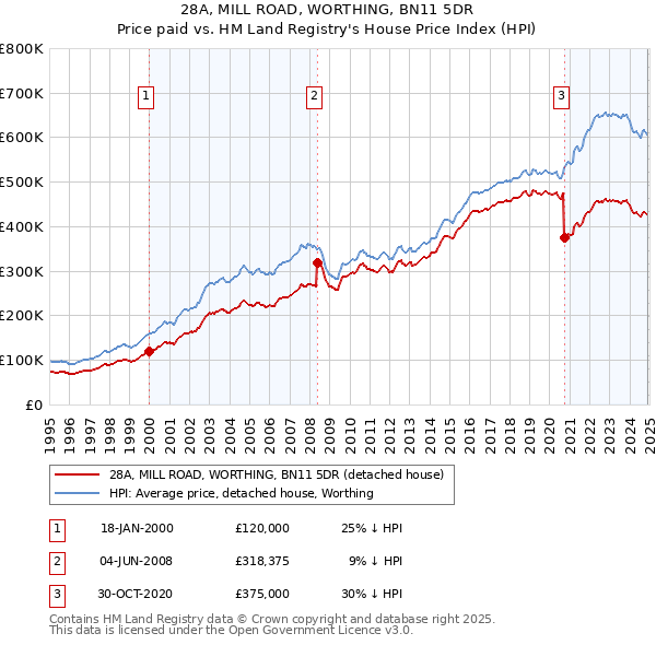28A, MILL ROAD, WORTHING, BN11 5DR: Price paid vs HM Land Registry's House Price Index