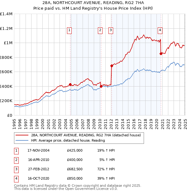 28A, NORTHCOURT AVENUE, READING, RG2 7HA: Price paid vs HM Land Registry's House Price Index