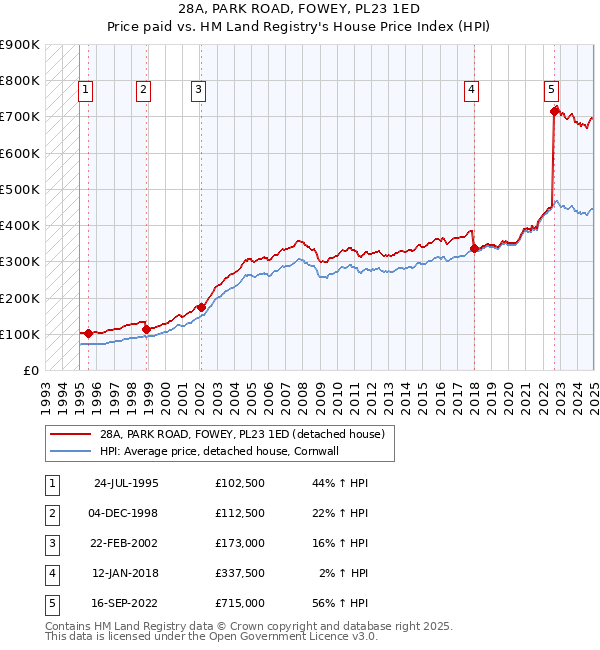 28A, PARK ROAD, FOWEY, PL23 1ED: Price paid vs HM Land Registry's House Price Index