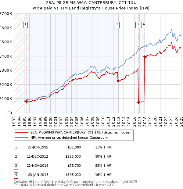 28A, PILGRIMS WAY, CANTERBURY, CT1 1XU: Price paid vs HM Land Registry's House Price Index