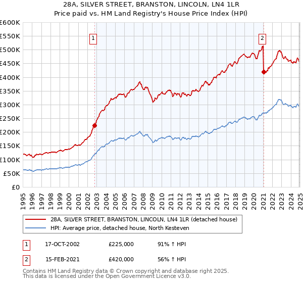 28A, SILVER STREET, BRANSTON, LINCOLN, LN4 1LR: Price paid vs HM Land Registry's House Price Index