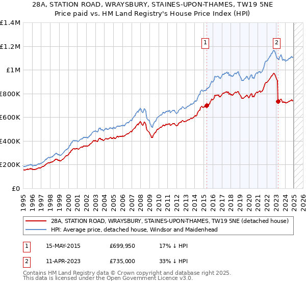 28A, STATION ROAD, WRAYSBURY, STAINES-UPON-THAMES, TW19 5NE: Price paid vs HM Land Registry's House Price Index