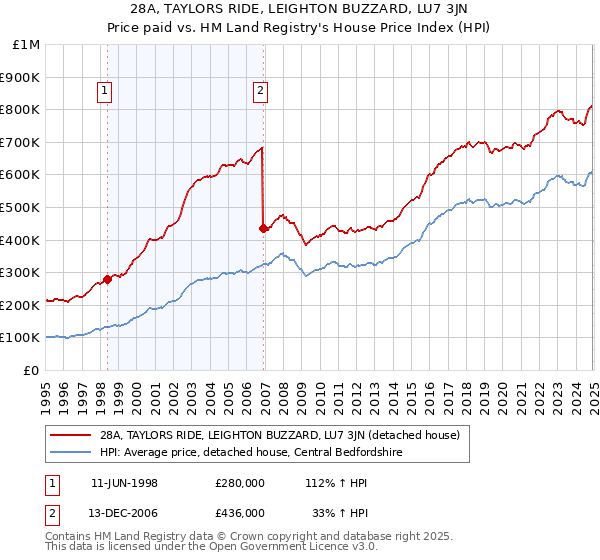 28A, TAYLORS RIDE, LEIGHTON BUZZARD, LU7 3JN: Price paid vs HM Land Registry's House Price Index
