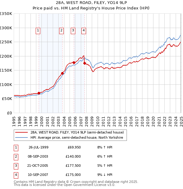 28A, WEST ROAD, FILEY, YO14 9LP: Price paid vs HM Land Registry's House Price Index