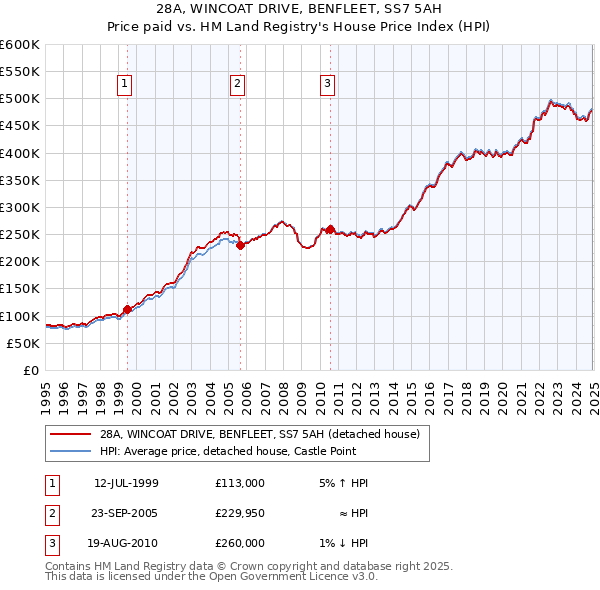 28A, WINCOAT DRIVE, BENFLEET, SS7 5AH: Price paid vs HM Land Registry's House Price Index