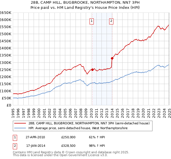 28B, CAMP HILL, BUGBROOKE, NORTHAMPTON, NN7 3PH: Price paid vs HM Land Registry's House Price Index