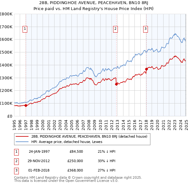 28B, PIDDINGHOE AVENUE, PEACEHAVEN, BN10 8RJ: Price paid vs HM Land Registry's House Price Index