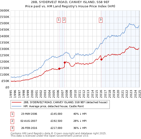 28B, SYDERVELT ROAD, CANVEY ISLAND, SS8 9EF: Price paid vs HM Land Registry's House Price Index
