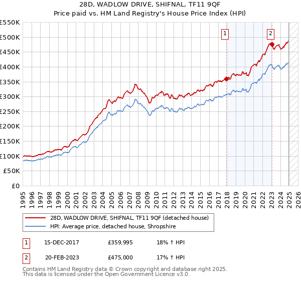 28D, WADLOW DRIVE, SHIFNAL, TF11 9QF: Price paid vs HM Land Registry's House Price Index