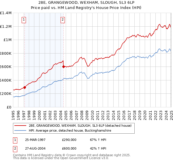 28E, GRANGEWOOD, WEXHAM, SLOUGH, SL3 6LP: Price paid vs HM Land Registry's House Price Index