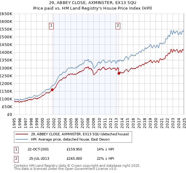 29, ABBEY CLOSE, AXMINSTER, EX13 5QU: Price paid vs HM Land Registry's House Price Index