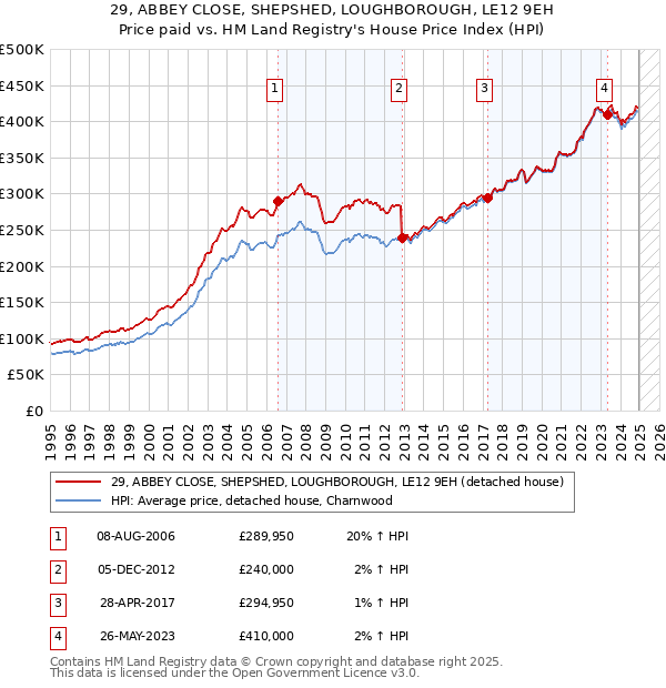 29, ABBEY CLOSE, SHEPSHED, LOUGHBOROUGH, LE12 9EH: Price paid vs HM Land Registry's House Price Index