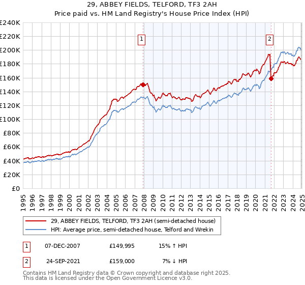 29, ABBEY FIELDS, TELFORD, TF3 2AH: Price paid vs HM Land Registry's House Price Index
