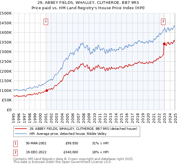 29, ABBEY FIELDS, WHALLEY, CLITHEROE, BB7 9RS: Price paid vs HM Land Registry's House Price Index