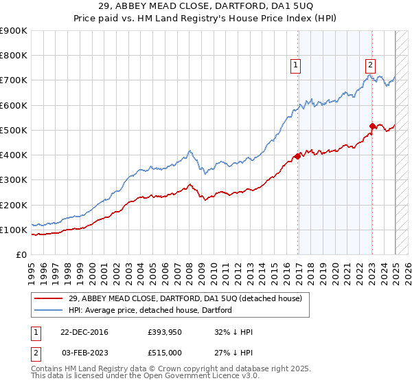 29, ABBEY MEAD CLOSE, DARTFORD, DA1 5UQ: Price paid vs HM Land Registry's House Price Index