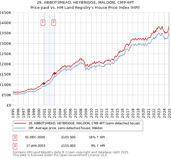 29, ABBOTSMEAD, HEYBRIDGE, MALDON, CM9 4PT: Price paid vs HM Land Registry's House Price Index