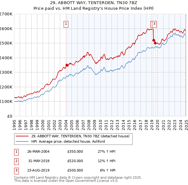 29, ABBOTT WAY, TENTERDEN, TN30 7BZ: Price paid vs HM Land Registry's House Price Index