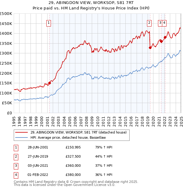 29, ABINGDON VIEW, WORKSOP, S81 7RT: Price paid vs HM Land Registry's House Price Index