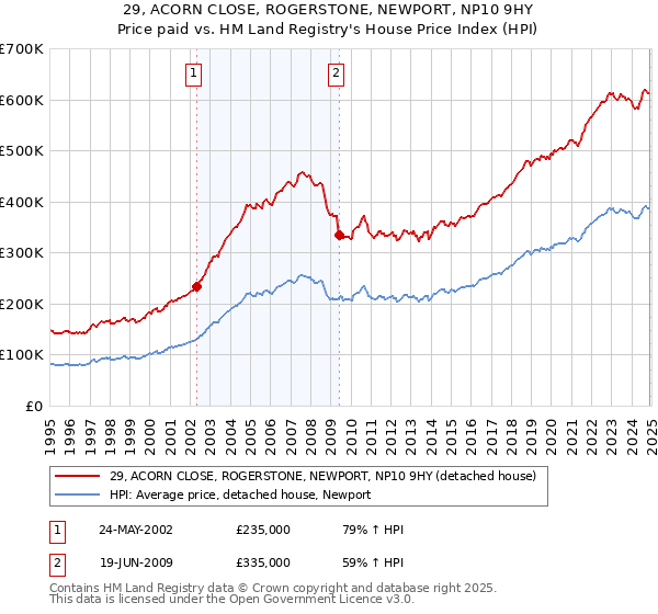 29, ACORN CLOSE, ROGERSTONE, NEWPORT, NP10 9HY: Price paid vs HM Land Registry's House Price Index