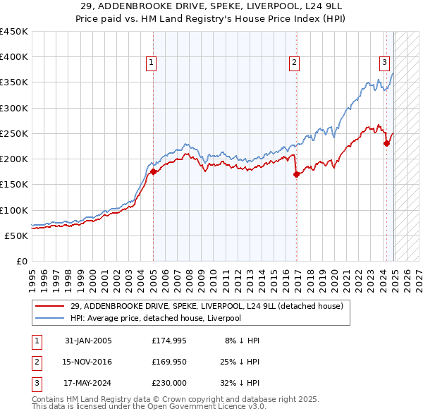 29, ADDENBROOKE DRIVE, SPEKE, LIVERPOOL, L24 9LL: Price paid vs HM Land Registry's House Price Index