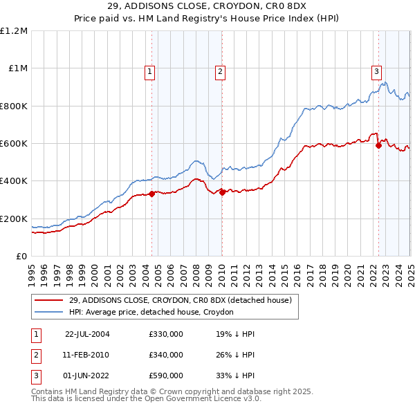 29, ADDISONS CLOSE, CROYDON, CR0 8DX: Price paid vs HM Land Registry's House Price Index