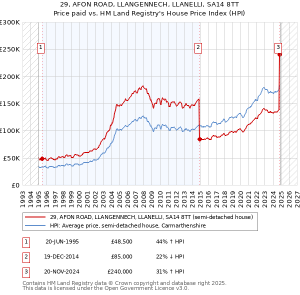 29, AFON ROAD, LLANGENNECH, LLANELLI, SA14 8TT: Price paid vs HM Land Registry's House Price Index