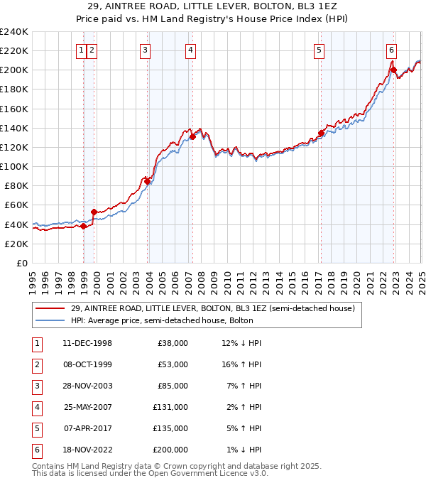29, AINTREE ROAD, LITTLE LEVER, BOLTON, BL3 1EZ: Price paid vs HM Land Registry's House Price Index