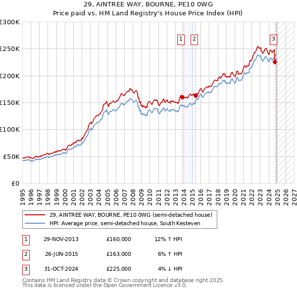 29, AINTREE WAY, BOURNE, PE10 0WG: Price paid vs HM Land Registry's House Price Index