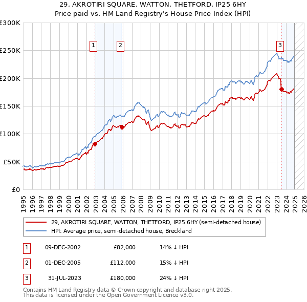 29, AKROTIRI SQUARE, WATTON, THETFORD, IP25 6HY: Price paid vs HM Land Registry's House Price Index