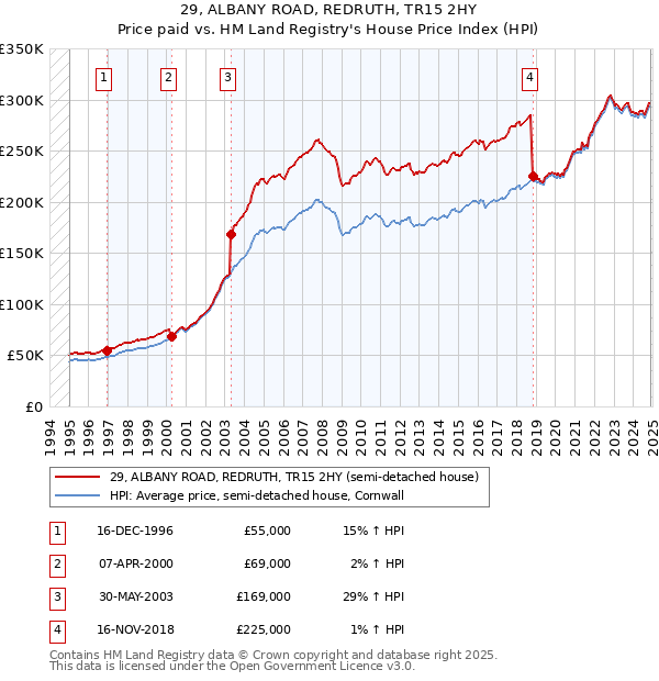 29, ALBANY ROAD, REDRUTH, TR15 2HY: Price paid vs HM Land Registry's House Price Index