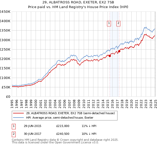 29, ALBATROSS ROAD, EXETER, EX2 7SB: Price paid vs HM Land Registry's House Price Index