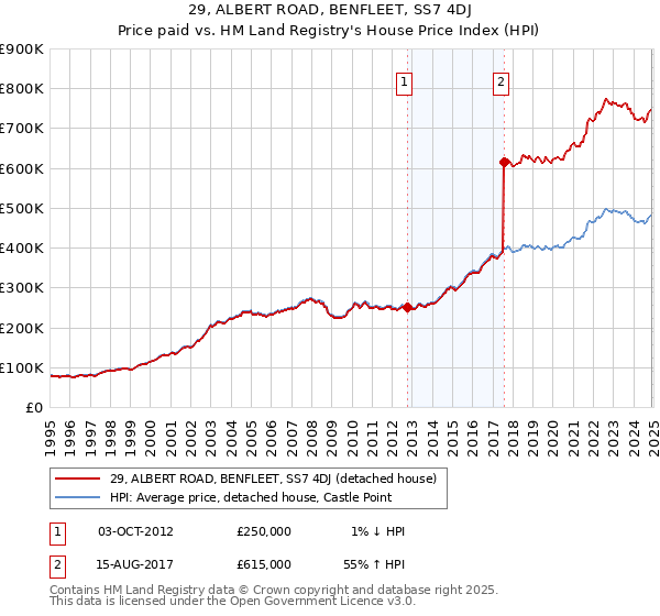 29, ALBERT ROAD, BENFLEET, SS7 4DJ: Price paid vs HM Land Registry's House Price Index