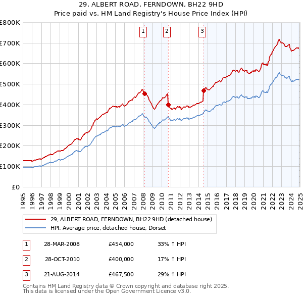 29, ALBERT ROAD, FERNDOWN, BH22 9HD: Price paid vs HM Land Registry's House Price Index