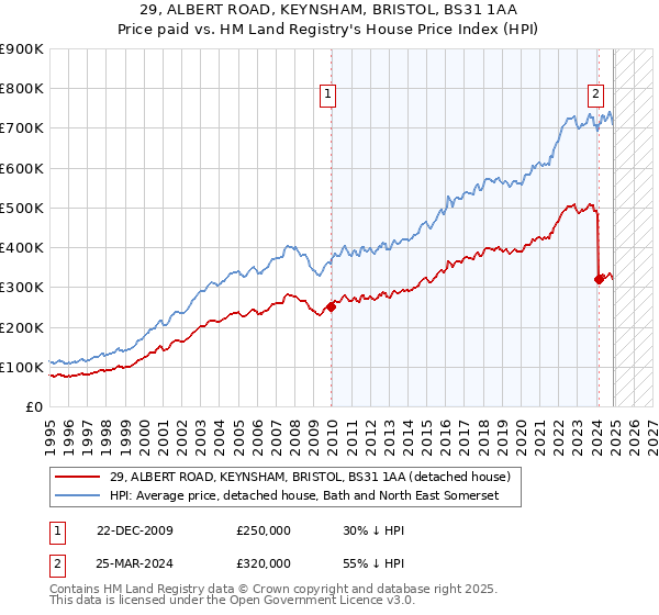 29, ALBERT ROAD, KEYNSHAM, BRISTOL, BS31 1AA: Price paid vs HM Land Registry's House Price Index