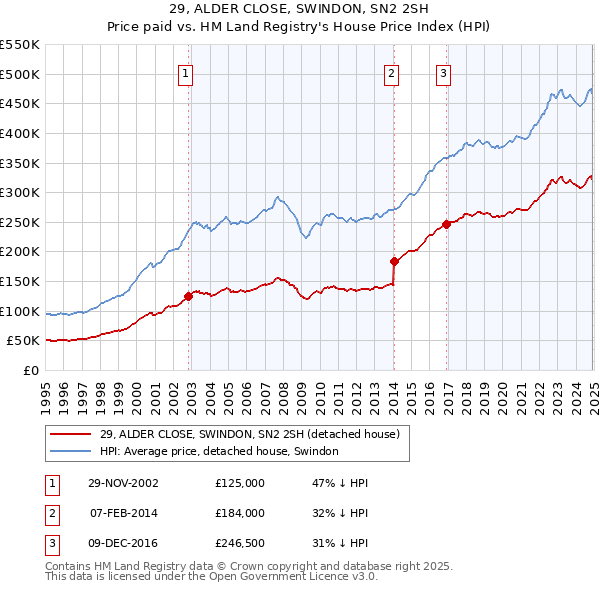 29, ALDER CLOSE, SWINDON, SN2 2SH: Price paid vs HM Land Registry's House Price Index