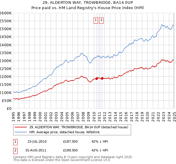 29, ALDERTON WAY, TROWBRIDGE, BA14 0UP: Price paid vs HM Land Registry's House Price Index