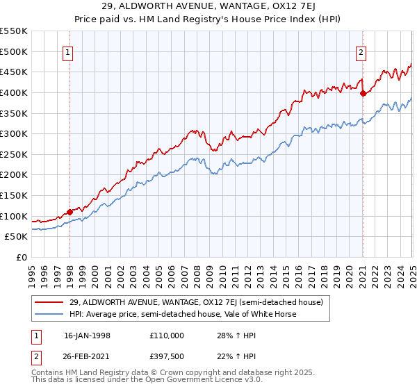 29, ALDWORTH AVENUE, WANTAGE, OX12 7EJ: Price paid vs HM Land Registry's House Price Index