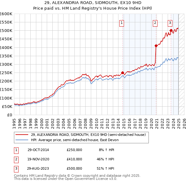 29, ALEXANDRIA ROAD, SIDMOUTH, EX10 9HD: Price paid vs HM Land Registry's House Price Index