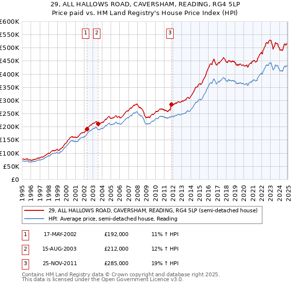 29, ALL HALLOWS ROAD, CAVERSHAM, READING, RG4 5LP: Price paid vs HM Land Registry's House Price Index