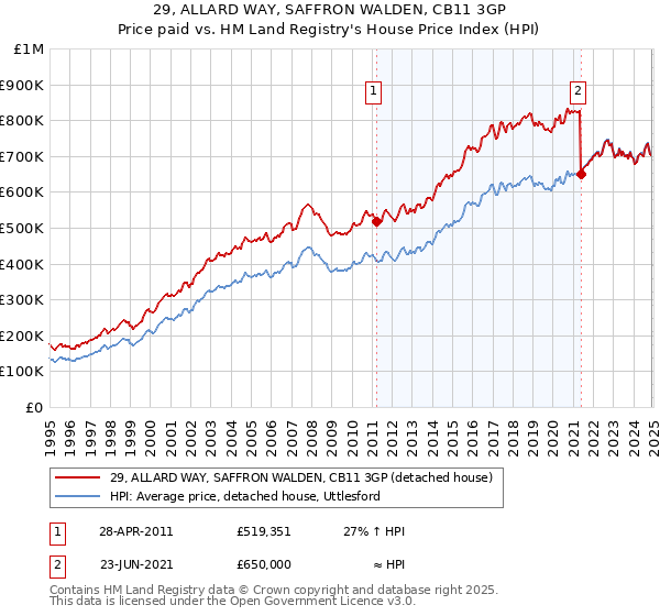 29, ALLARD WAY, SAFFRON WALDEN, CB11 3GP: Price paid vs HM Land Registry's House Price Index