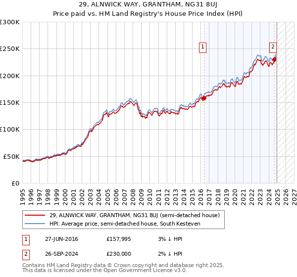 29, ALNWICK WAY, GRANTHAM, NG31 8UJ: Price paid vs HM Land Registry's House Price Index