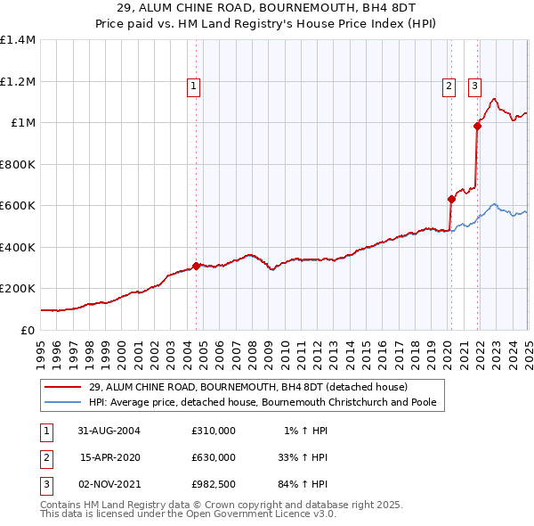 29, ALUM CHINE ROAD, BOURNEMOUTH, BH4 8DT: Price paid vs HM Land Registry's House Price Index