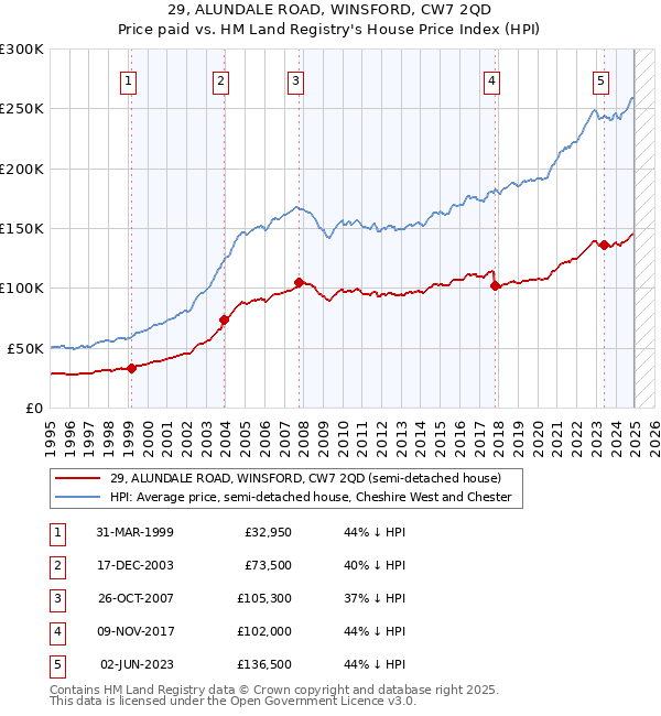 29, ALUNDALE ROAD, WINSFORD, CW7 2QD: Price paid vs HM Land Registry's House Price Index