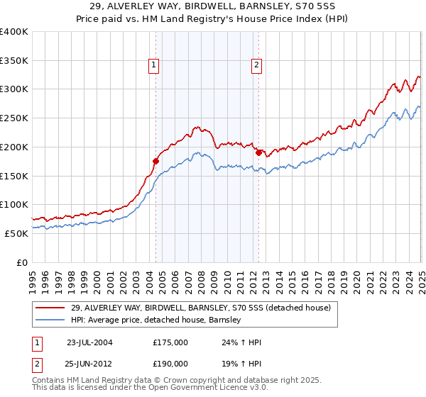 29, ALVERLEY WAY, BIRDWELL, BARNSLEY, S70 5SS: Price paid vs HM Land Registry's House Price Index